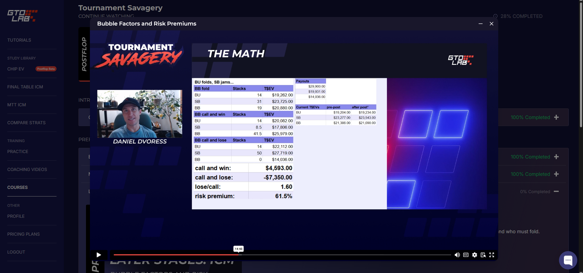 Tournament Savagery slide: call and win +4593, call and lose -7350, bubble factor 1.60, required equity 61.5% — the actual math behind ICM vs chip EV
